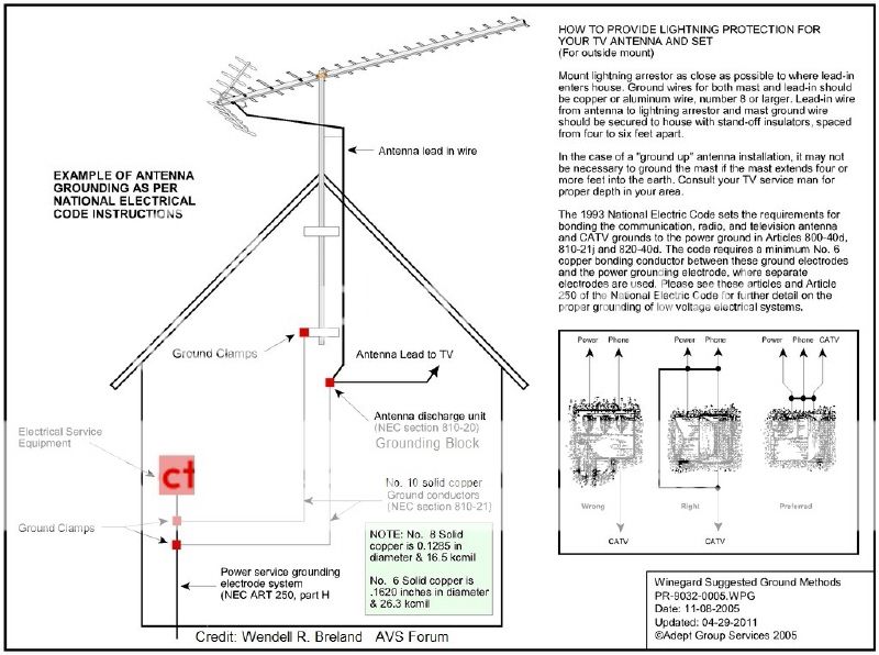 Grounding an antenna mast TV Fool